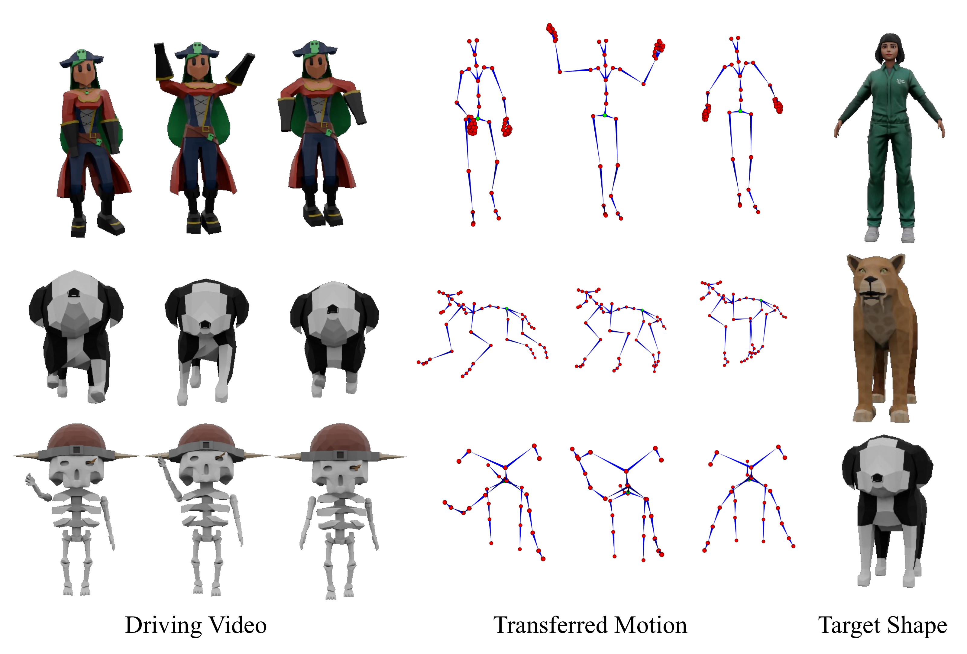 Cross-category motion transfer examples across human, quadruped, and stylized skeletons.