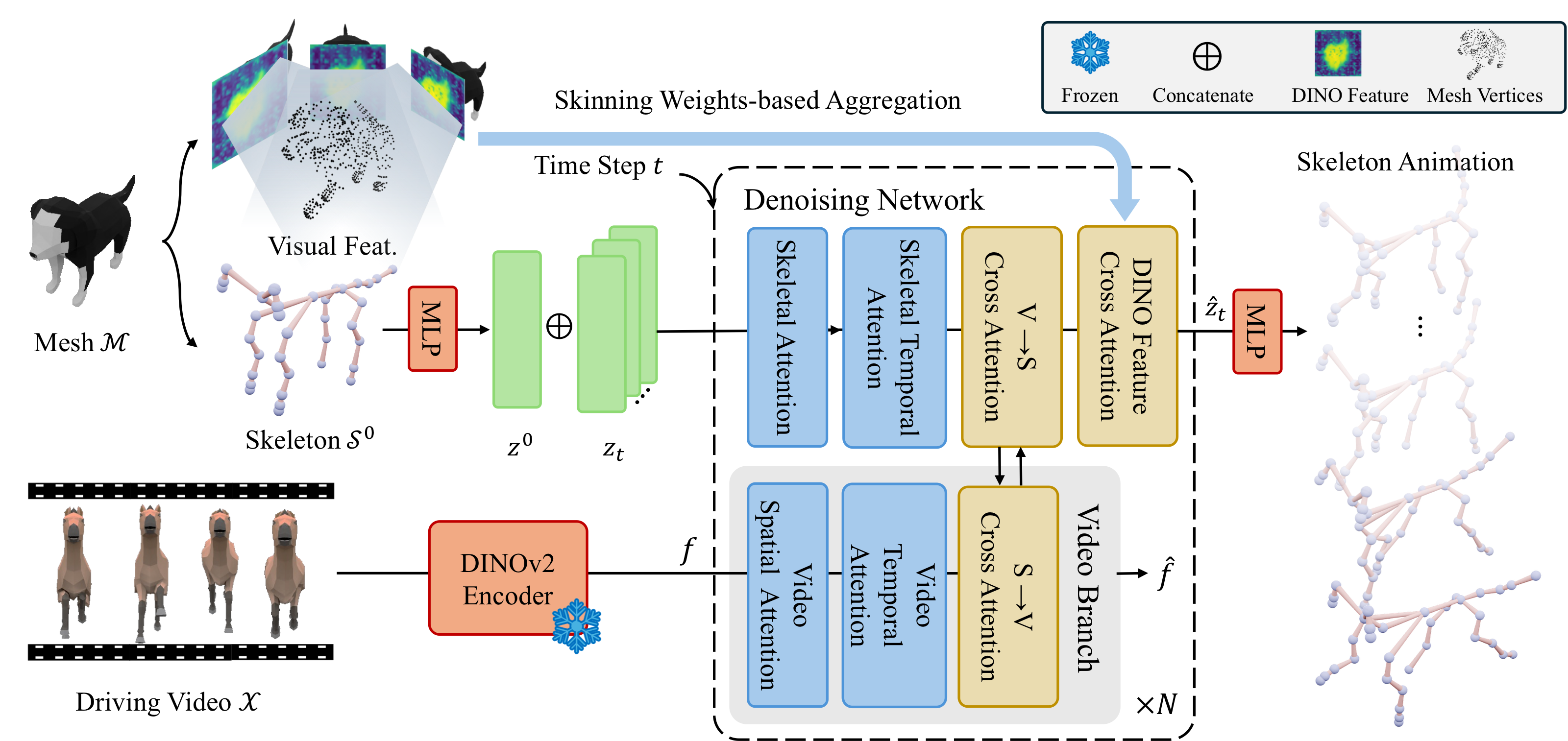 Overview of the SkelMo pipeline, combining a driving video, mesh features, and a denoising network to generate skeleton animation.